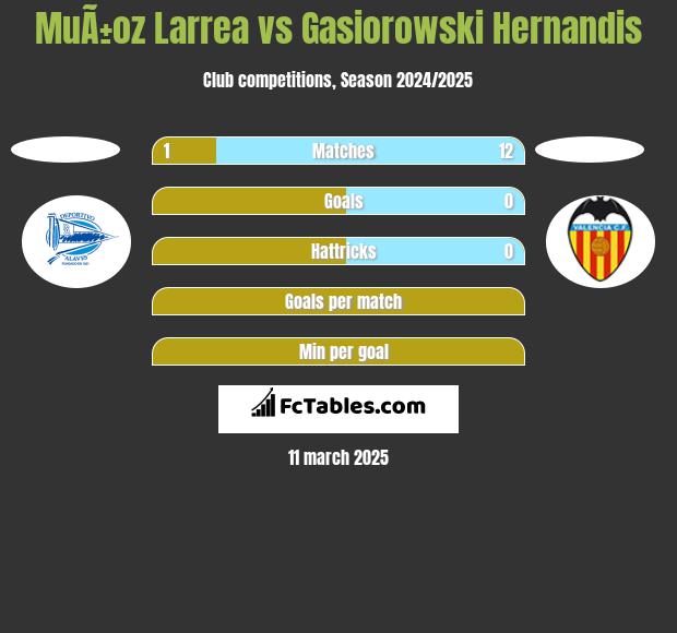 MuÃ±oz Larrea vs Gasiorowski Hernandis h2h player stats