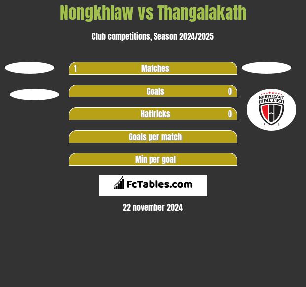 Nongkhlaw vs Thangalakath h2h player stats