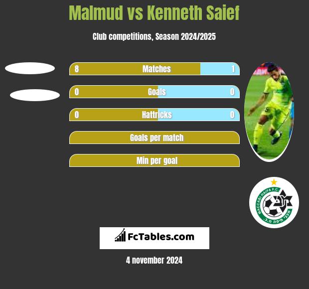 Malmud vs Kenneth Saief h2h player stats