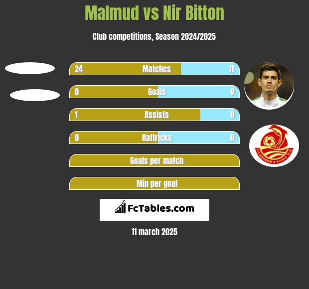 Malmud vs Nir Bitton h2h player stats