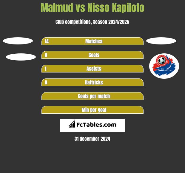 Malmud vs Nisso Kapiloto h2h player stats