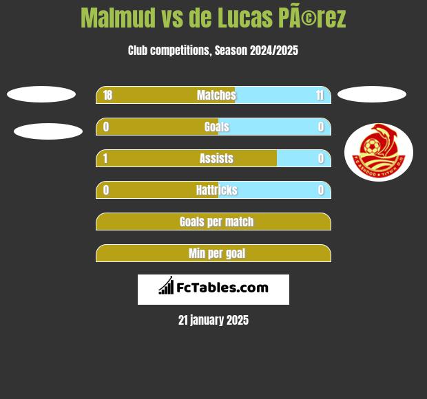 Malmud vs de Lucas PÃ©rez h2h player stats