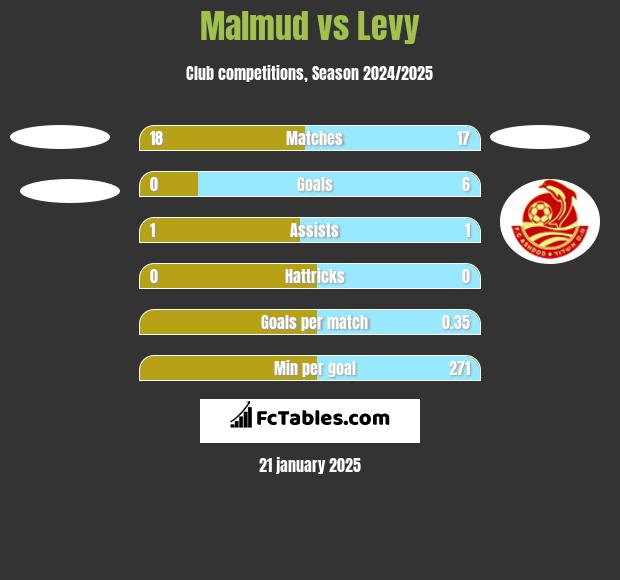 Malmud vs Levy h2h player stats