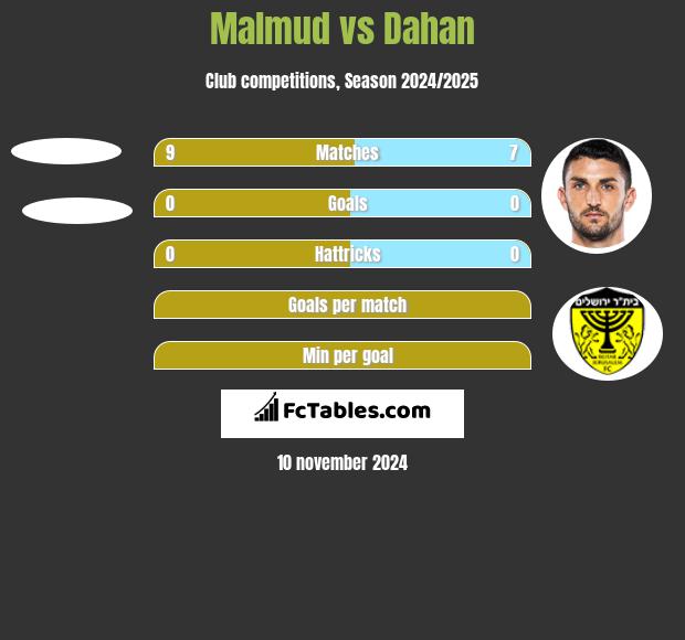 Malmud vs Dahan h2h player stats