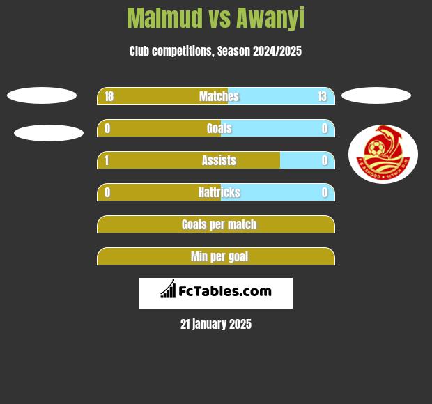 Malmud vs Awanyi h2h player stats