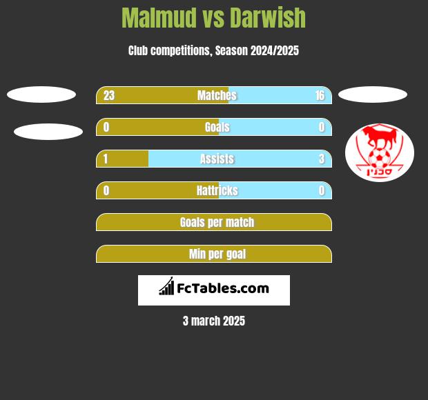 Malmud vs Darwish h2h player stats