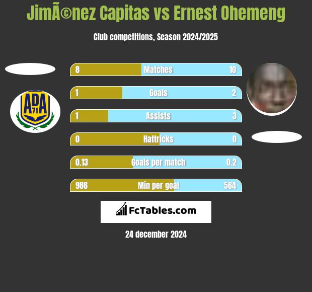 JimÃ©nez Capitas vs Ernest Ohemeng h2h player stats