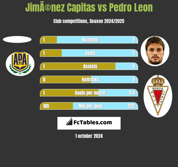 JimÃ©nez Capitas vs Pedro Leon h2h player stats