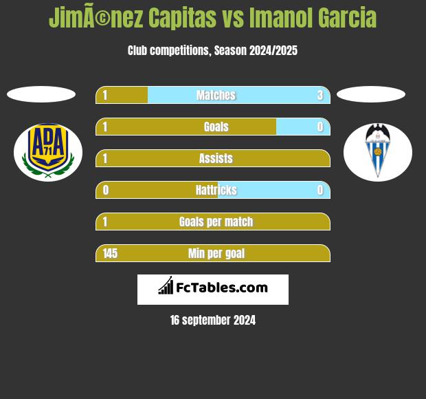 JimÃ©nez Capitas vs Imanol Garcia h2h player stats