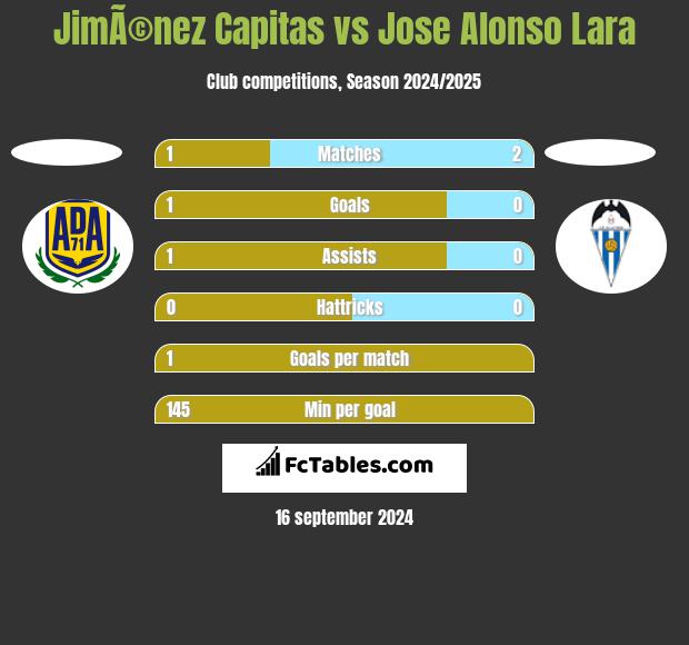 JimÃ©nez Capitas vs Jose Alonso Lara h2h player stats