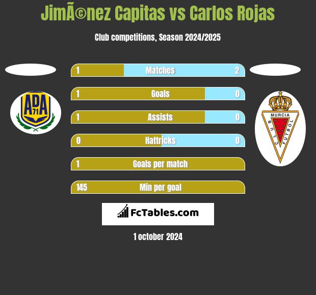 JimÃ©nez Capitas vs Carlos Rojas h2h player stats