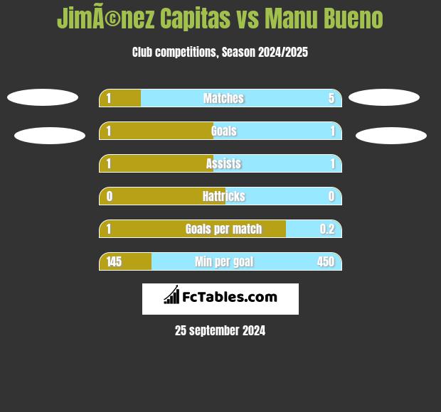 JimÃ©nez Capitas vs Manu Bueno h2h player stats