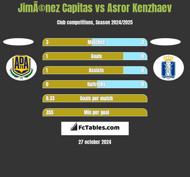 JimÃ©nez Capitas vs Asror Kenzhaev h2h player stats