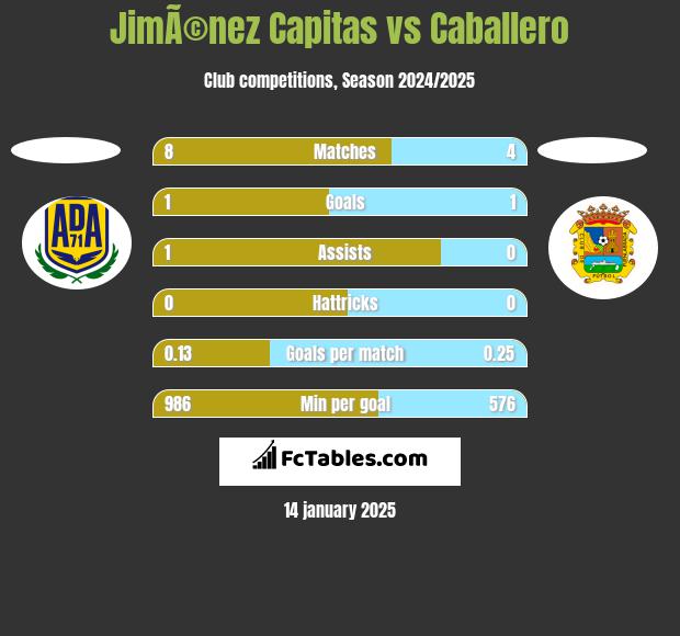 JimÃ©nez Capitas vs Caballero h2h player stats