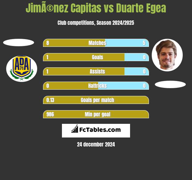 JimÃ©nez Capitas vs Duarte Egea h2h player stats