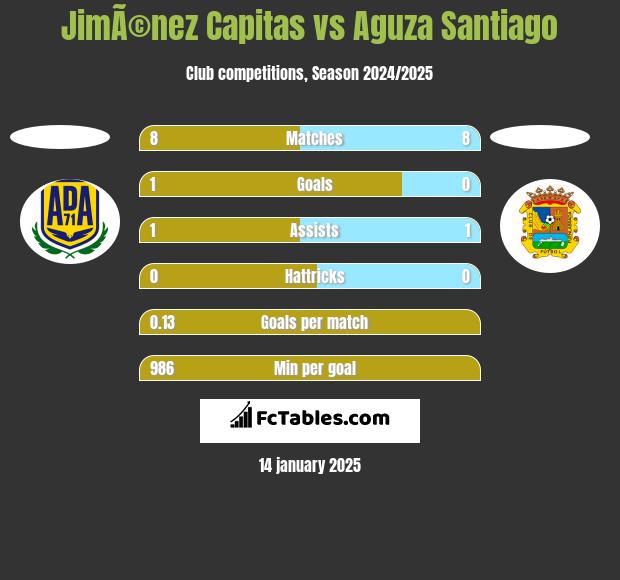 JimÃ©nez Capitas vs Aguza Santiago h2h player stats