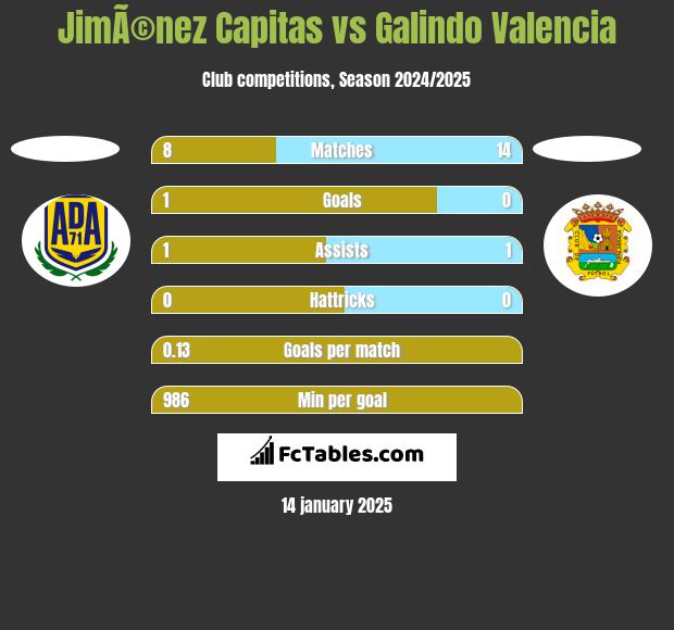 JimÃ©nez Capitas vs Galindo Valencia h2h player stats