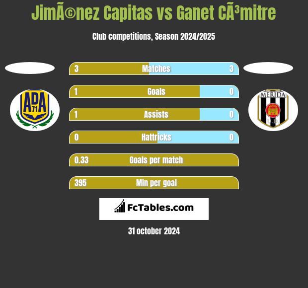 JimÃ©nez Capitas vs Ganet CÃ³mitre h2h player stats