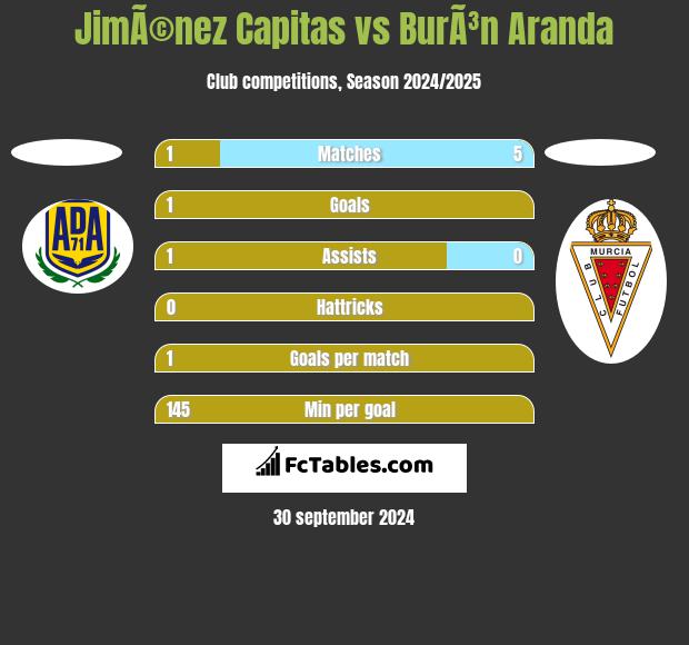 JimÃ©nez Capitas vs BurÃ³n Aranda h2h player stats