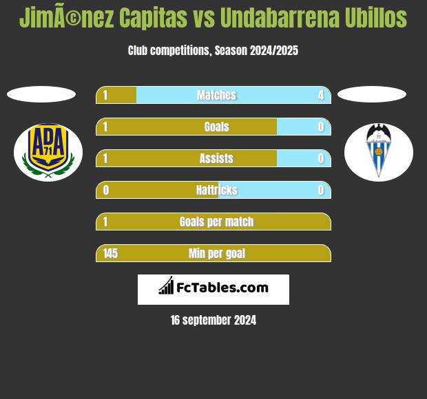 JimÃ©nez Capitas vs Undabarrena Ubillos h2h player stats