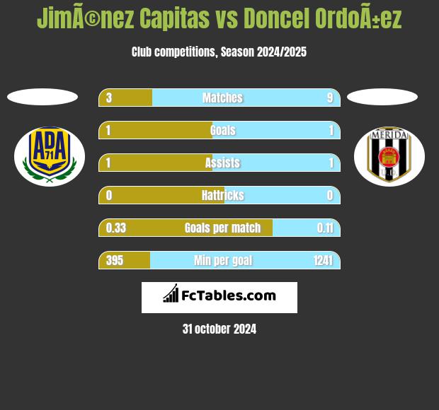 JimÃ©nez Capitas vs Doncel OrdoÃ±ez h2h player stats