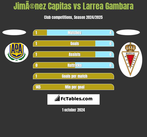 JimÃ©nez Capitas vs Larrea Gambara h2h player stats