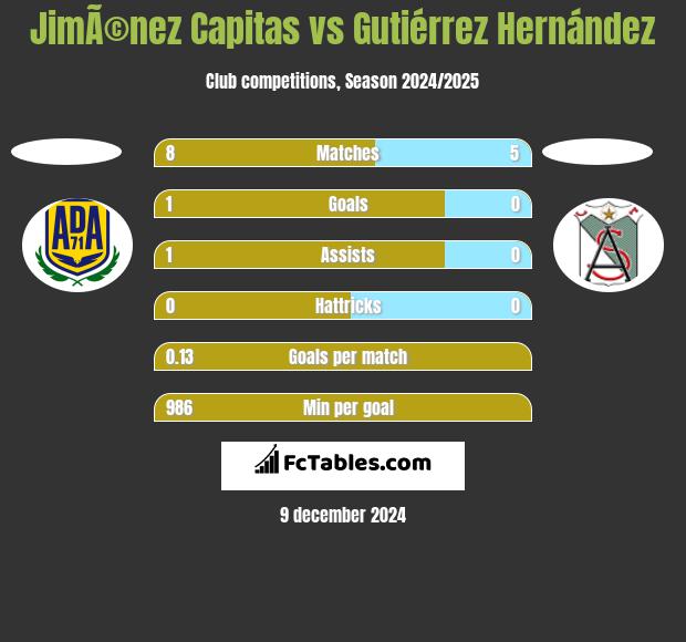 JimÃ©nez Capitas vs Gutiérrez Hernández h2h player stats