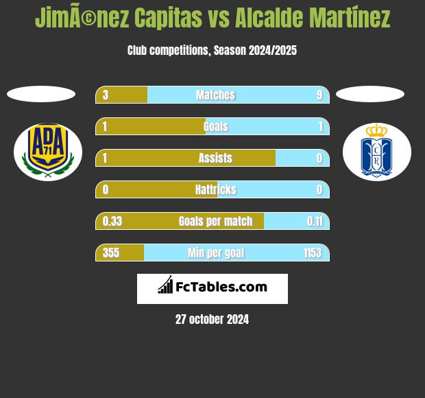 JimÃ©nez Capitas vs Alcalde Martínez h2h player stats