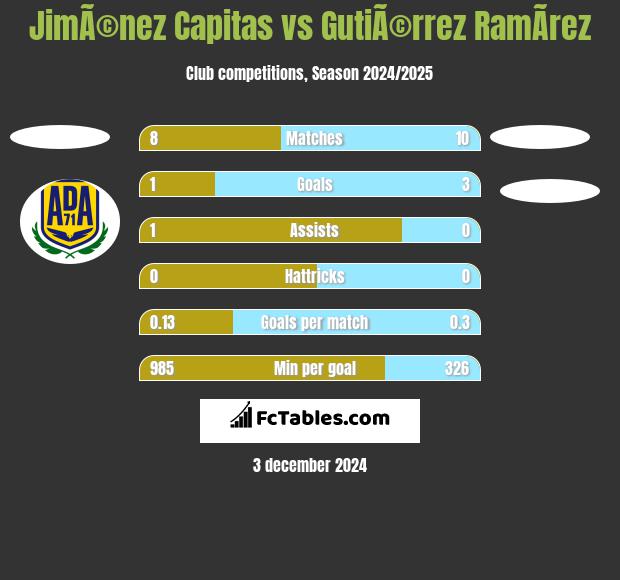 JimÃ©nez Capitas vs GutiÃ©rrez RamÃ­rez h2h player stats