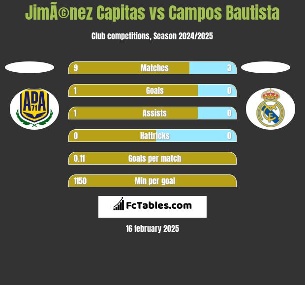 JimÃ©nez Capitas vs Campos Bautista h2h player stats