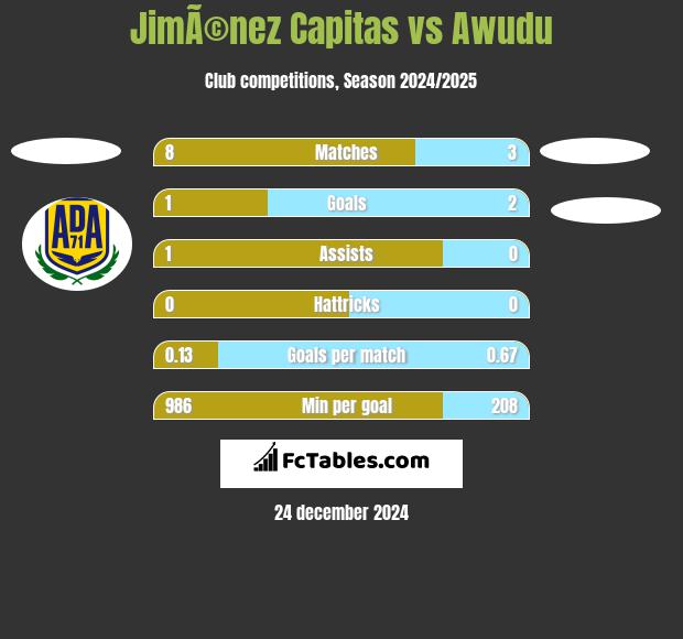 JimÃ©nez Capitas vs Awudu h2h player stats