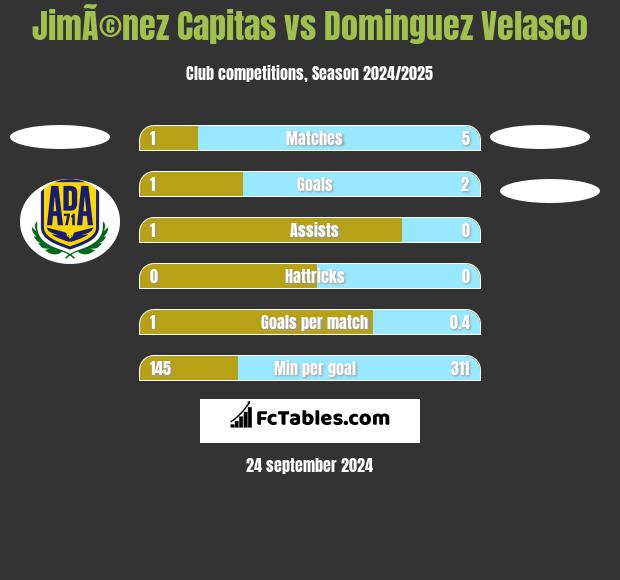 JimÃ©nez Capitas vs Dominguez Velasco h2h player stats