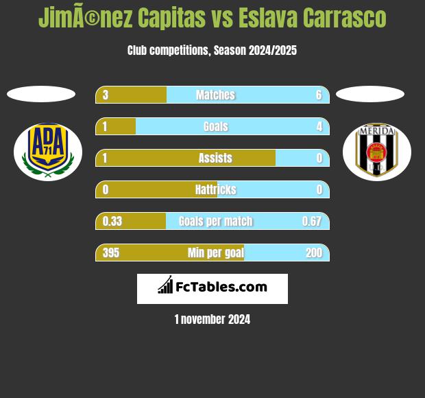 JimÃ©nez Capitas vs Eslava Carrasco h2h player stats