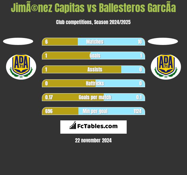 JimÃ©nez Capitas vs Ballesteros GarcÃ­a h2h player stats