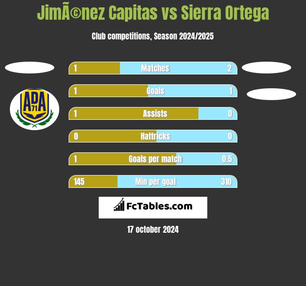 JimÃ©nez Capitas vs Sierra Ortega h2h player stats