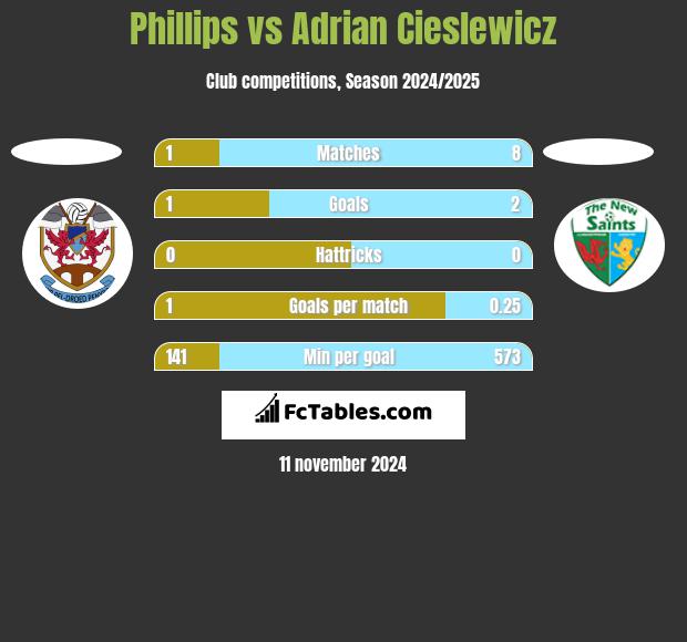 Phillips vs Adrian Cieślewicz h2h player stats