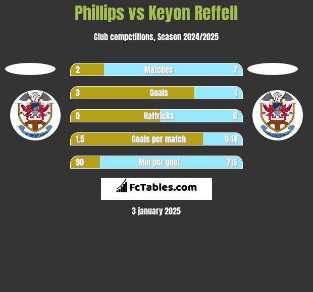 Phillips vs Keyon Reffell h2h player stats