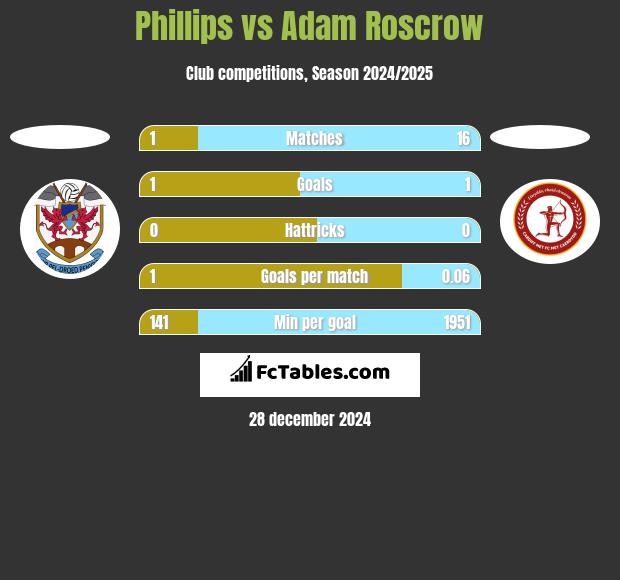 Phillips vs Adam Roscrow h2h player stats