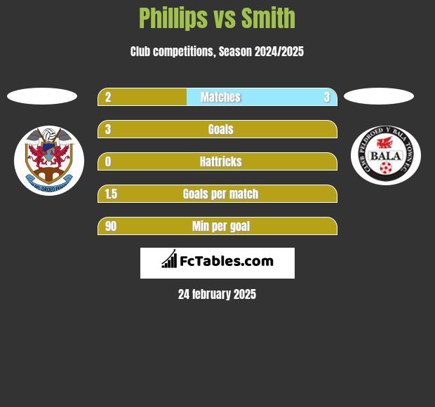 Phillips vs Smith h2h player stats