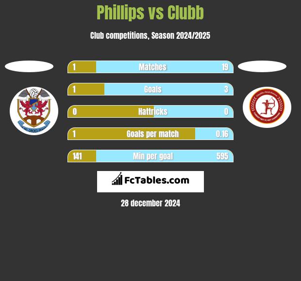 Phillips vs Clubb h2h player stats