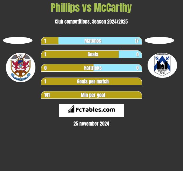 Phillips vs McCarthy h2h player stats