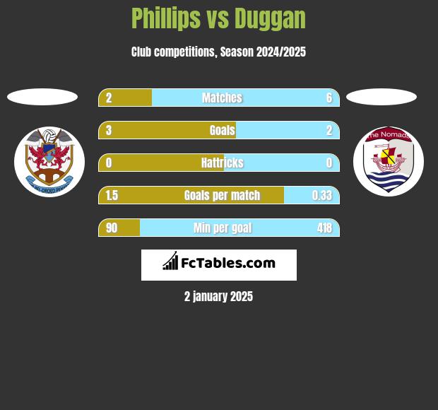 Phillips vs Duggan h2h player stats