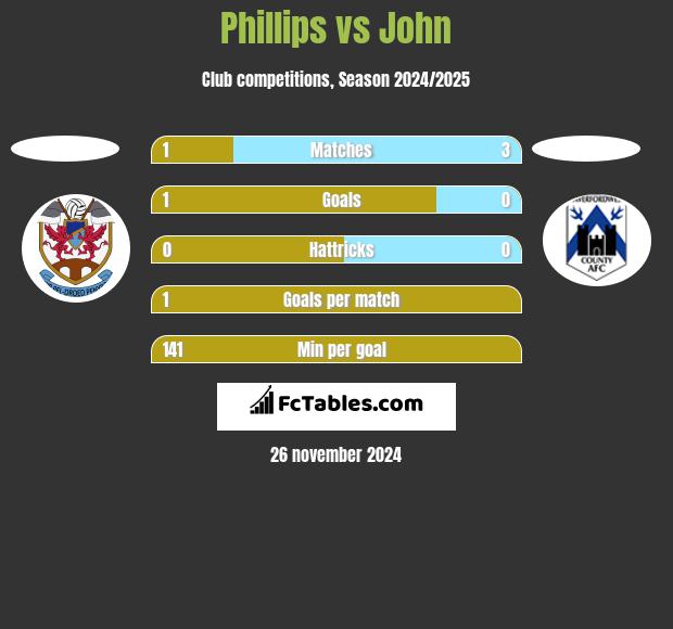 Phillips vs John h2h player stats