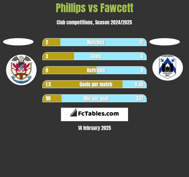 Phillips vs Fawcett h2h player stats