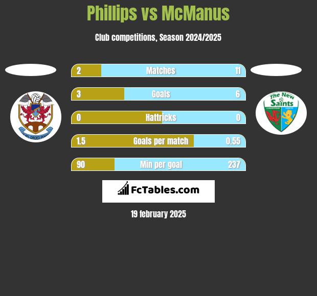 Phillips vs McManus h2h player stats