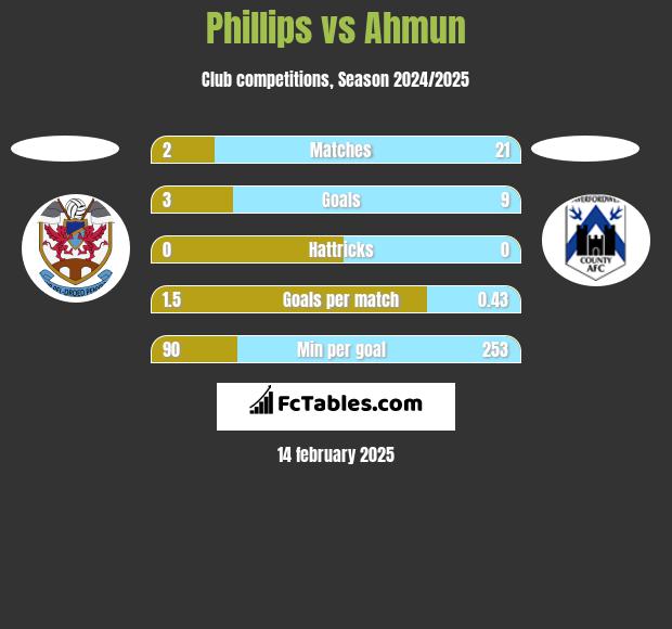 Phillips vs Ahmun h2h player stats