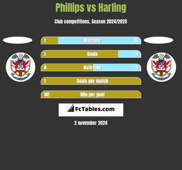 Phillips vs Harling h2h player stats