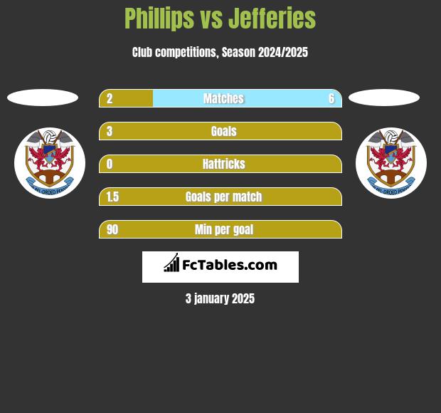 Phillips vs Jefferies h2h player stats