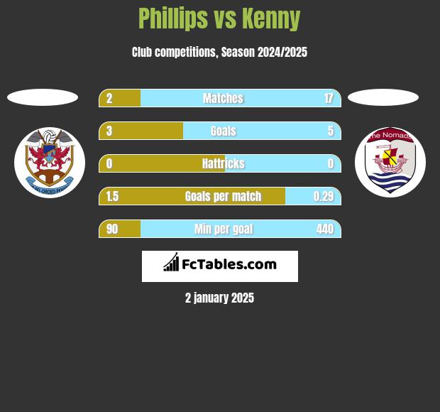 Phillips vs Kenny h2h player stats