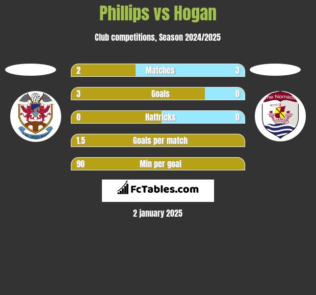 Phillips vs Hogan h2h player stats